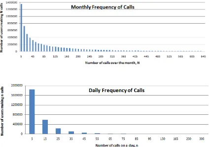 Figure 1:  Frequency of calls per user  