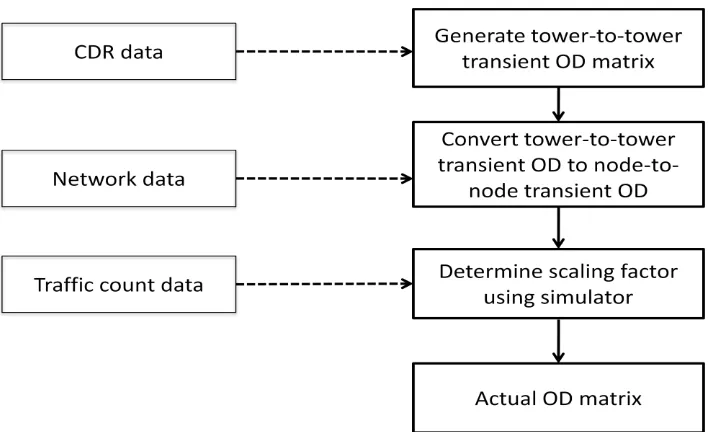 Figure 5:  Framework for developing OD Matrix 