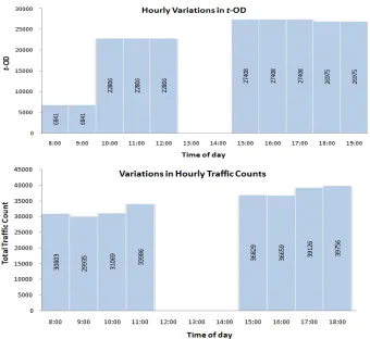 Figure 6:  Hourly variations a. traffic count b. transient ODs from mobile call records 