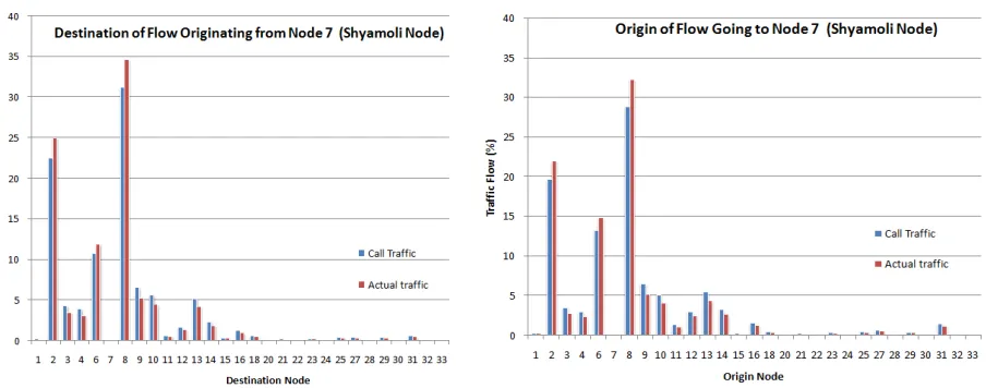 Figure 11: Example of Transient and Actual Traffic Flows To and From a Node (Shyamoli) between 7:00-9:00