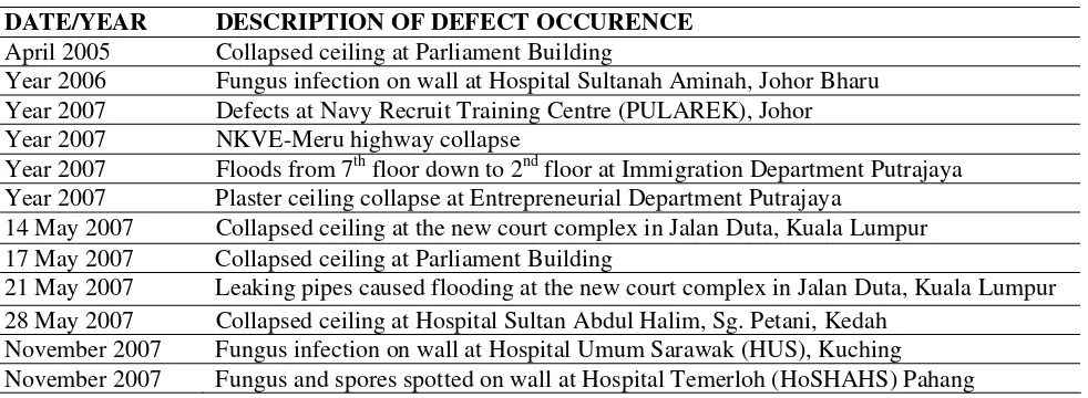 Table 1: Chronology of Defective Public Building Cases in Malaysia  (Source: Natasha et al., 2008) 