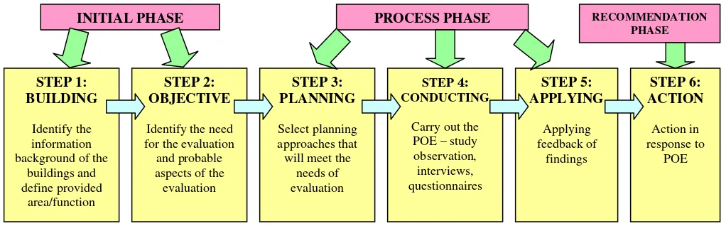 Figure 1: Suggested Framework for Application of POE   