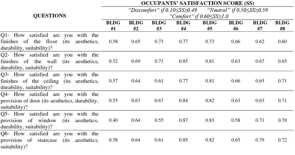 Table 3: Result of Occupants’ Satisfaction Score 