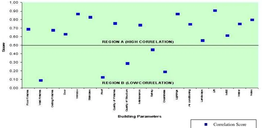 Table 4: Correlation Score between Building Performance and Occupants’ Satisfaction 