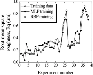 Figure 1. Training for average roughness Ra.  
