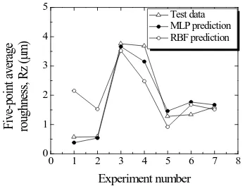 Figure 7. Prediction of root-mean-square roughness Rq. 