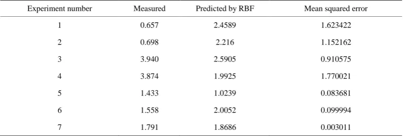 Table 1. Comparison of measured and predicted average roughness (Ra) for the MLP model