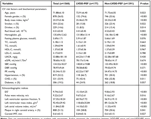 Table 1 Baseline Characteristics Of Participants