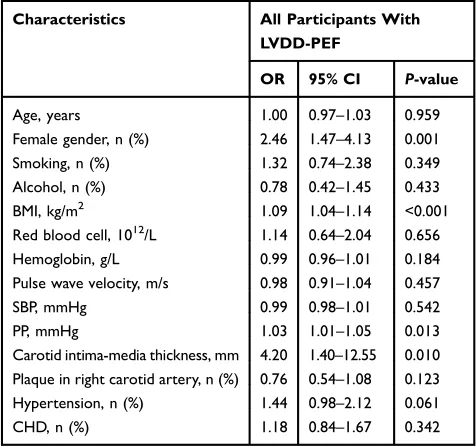 Table 4 Independent Risk Factors Of LVDD-PEF According ToMultivariate Logistic Analysis