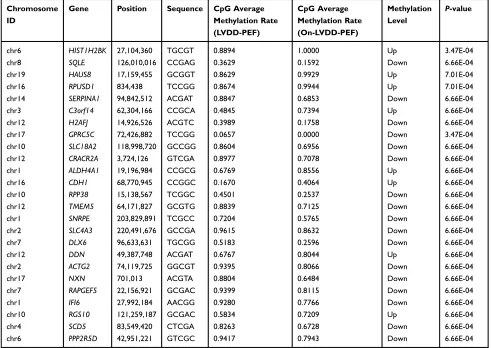 Table 6 Candidate Genes Selected For Validation