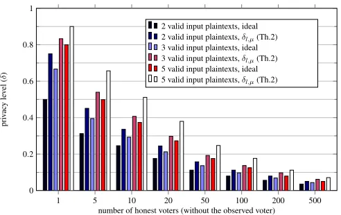 Fig. 4. Level of privacy (δl,µ) for P jmix(n,m,µ) w.r.t. risk-avoiding adversaries and in the ideal caseδidl,µ, uniform distribution of input plaintexts