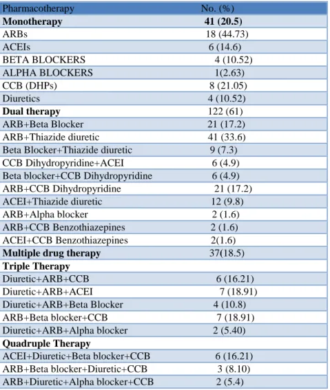 Table  2:  Anti  hypertensive  medications  used  patients  in  monotherapy,  dual  therapy  and  multiple  drug 