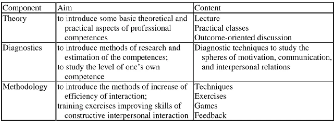 Table 1 Core Components of the Program of Training Teachers in the Context of CDIO 