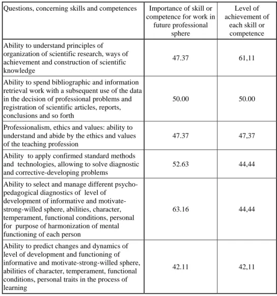 Table 2 Comparison of the most important skills and competences distinguished with  students’ opinion ranking in per cent 
