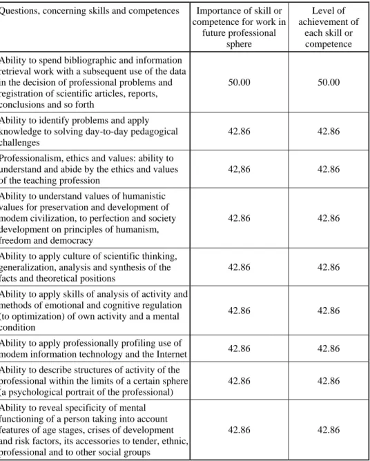 Table 3 Comparison of the most important skills and competences distinguished with  teachers’ opinion ranking in per cent 