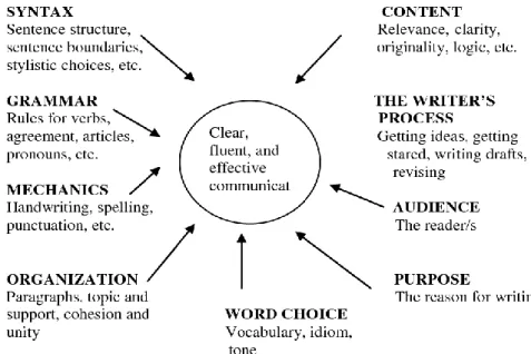 Fig 1 Producing a piece of writing (Raimes, 1983, p. 6) 