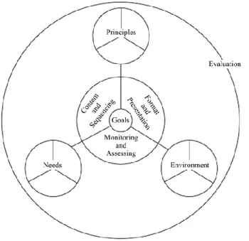 Fig 2 Language curriculum design model by Nation &amp; Macalister (2010) 