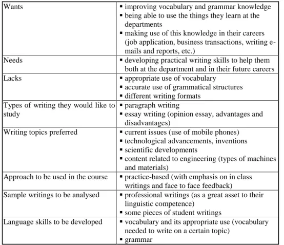 Table 1 Needs analysis results of preparatory school students 