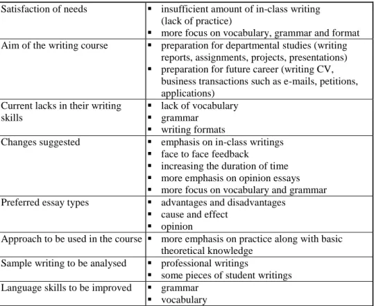 Table 2 Needs analysis results of 3 rd  year engineering students 