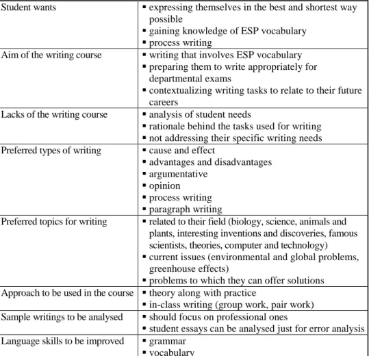 Table 3 Needs analysis results of preparatory school instructors 