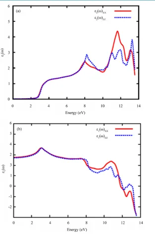 Figure 6. (a) Imaginary part of dielectric function ɛ2(ω) and (b) Real part of dielectric function ɛ1(ω) as a function of photon energy for pure ZnO with mBJLDA