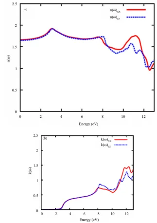 Figure 8. (a) Calculated refractive index n(ω), and (b) extinction co-efficient κ(ω) as a function of photon energy for pure ZnO with mBJLDA