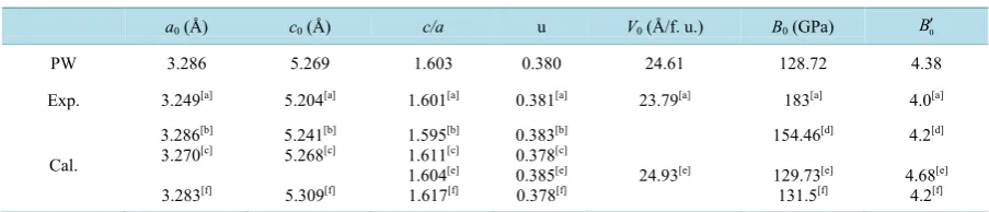 Table 1. The equilibrium lattice parameters, a0 and c0, u parameter, volume V0, bulk modulus B0 and pressure derivative of bulk modulus B0′  of w-ZnO