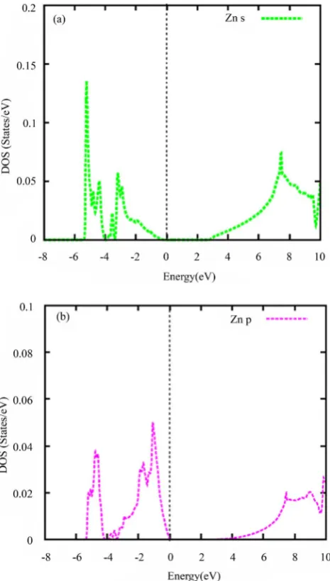Figure 3. (a) Total density states; (b) (c) Partial density of states of ZnO using mBJLDA; (d) Total DOS of ZnO obtained by spin polarized calculation using mBJLDA