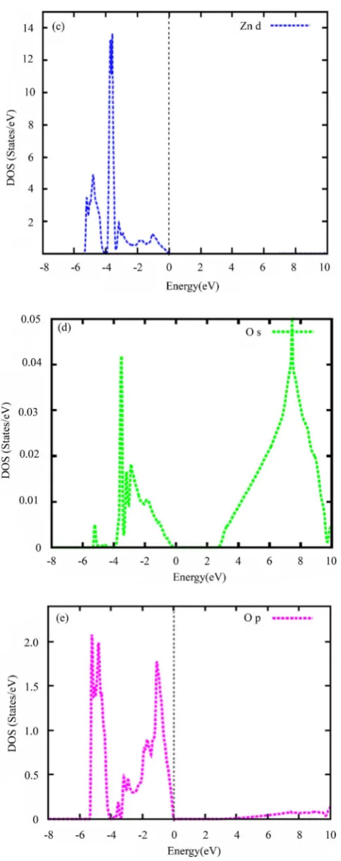 Figure 4. Partial density of states of (a) s, (b) p, (c) d of Zn, (d) s, (e) p of O using mBJLDA
