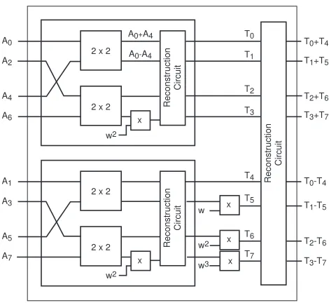 Fig. 1. Construction of the 8 × 8 NTT circuit iteratively.