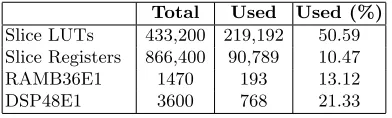 Table 2. Virtex-7 XC7VX690T device utilization of the multiplier