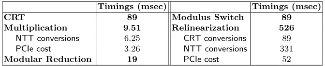 Table 3. Primitive operation timings including I/O transactions.