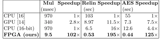 Table 4. Comparison of multiplication, relinearization times and AES estimate