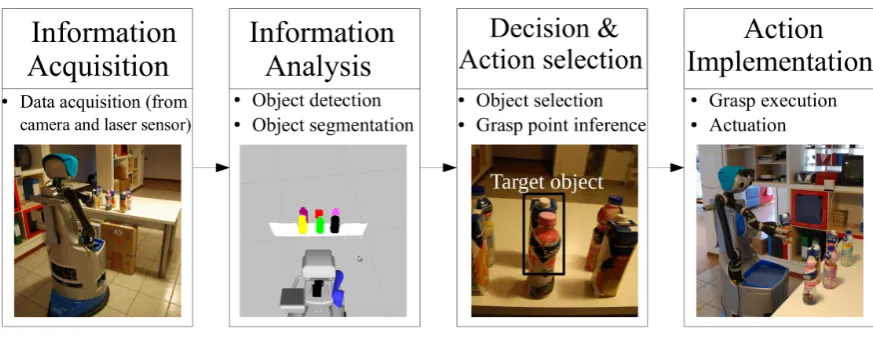 Figure 2. The mobile manipulation task is operated by human capabilities applied with Sheridan’sfour-stage model (a) Information acquisition, (b) Information analysis, (c) Detection and action selection,and (d) action implementation
