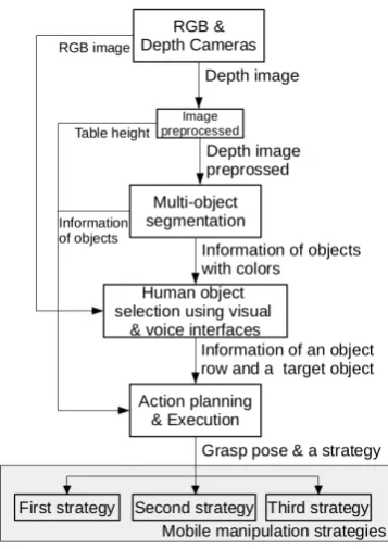 Figure 4. The ﬂow chart of the shared autonomy system; It is included with image preprocessing,multi-object segmentation, object selection and action planning with developed strategies.