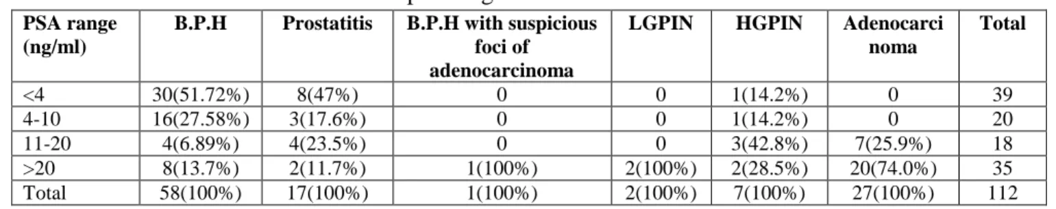 Table No 1.  PSA Values in Different Hispathological Conditions 