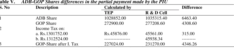 Table V.     ADB-GOP Shares differences in the partial payment made by the PIU 