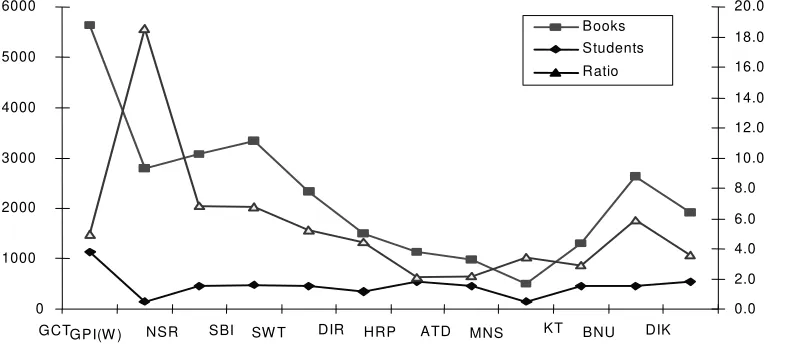 Table VIII.    Non-uniform distribution of library books to GCT, to GTTTC, and to GPIs of NWFP 