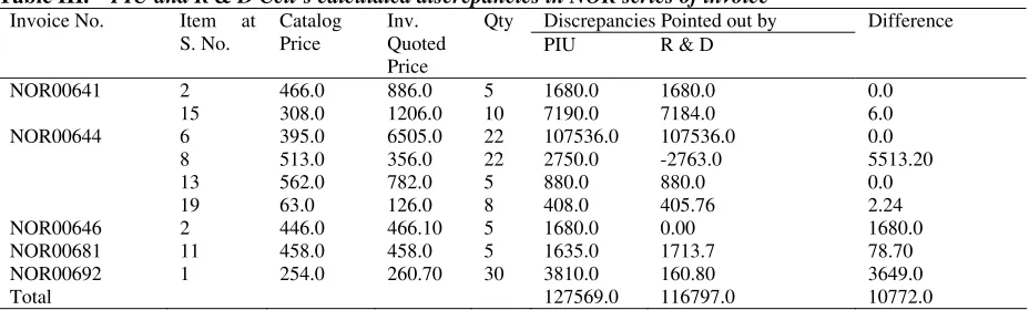 Table III.    PIU and R & D Cell’s calculated discrepancies in NOR series of invoice 