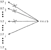 Figure 3: Reduction of nondeterminism in NP generation. 