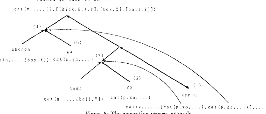 Figure 5: The generation process example. 
