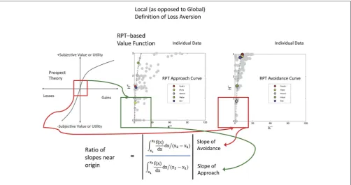 FIGURE 4 | Local Loss Aversion Computation. This study used alocal rather than a global assessment of loss aversion, meaning that theratio was computed using the slopes around the inﬂection point foreach graph, rather than the entire graph (ﬁgure, the same