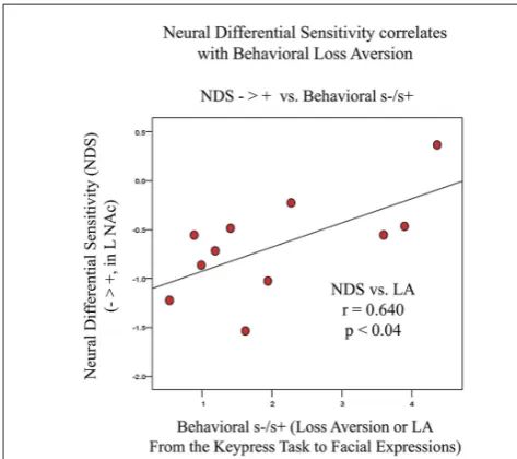 FIGURE 6 | Association between LA and NDS from BOLD signal