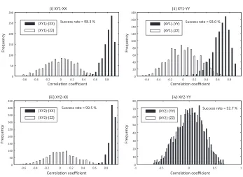 Fig. 6. Histograms of correlation coeﬃcients