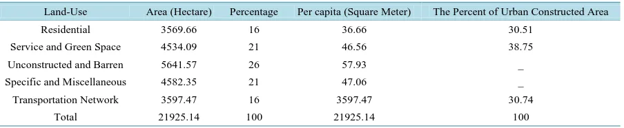 Table 1. Land uses distribution in the city of Ahwaz (Ahvaz comprehensive plan). 