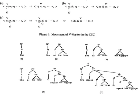 Figure 1: Movement of V-Marker in the CSC 