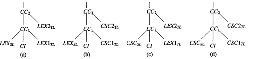 Figure 3: Activation of Syntactic and Lexical Hypotheses 