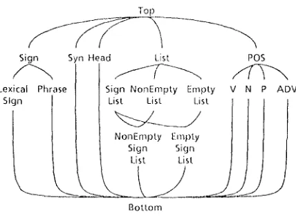 Figure 1: Exainple of a type symbol lattice 