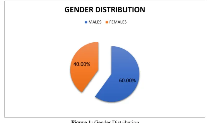 Figure 1: Gender Distribution 
