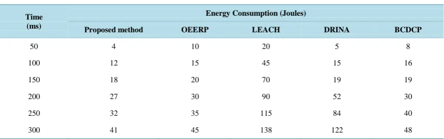 Table 6. Energy consumption comparisons.                                                                         